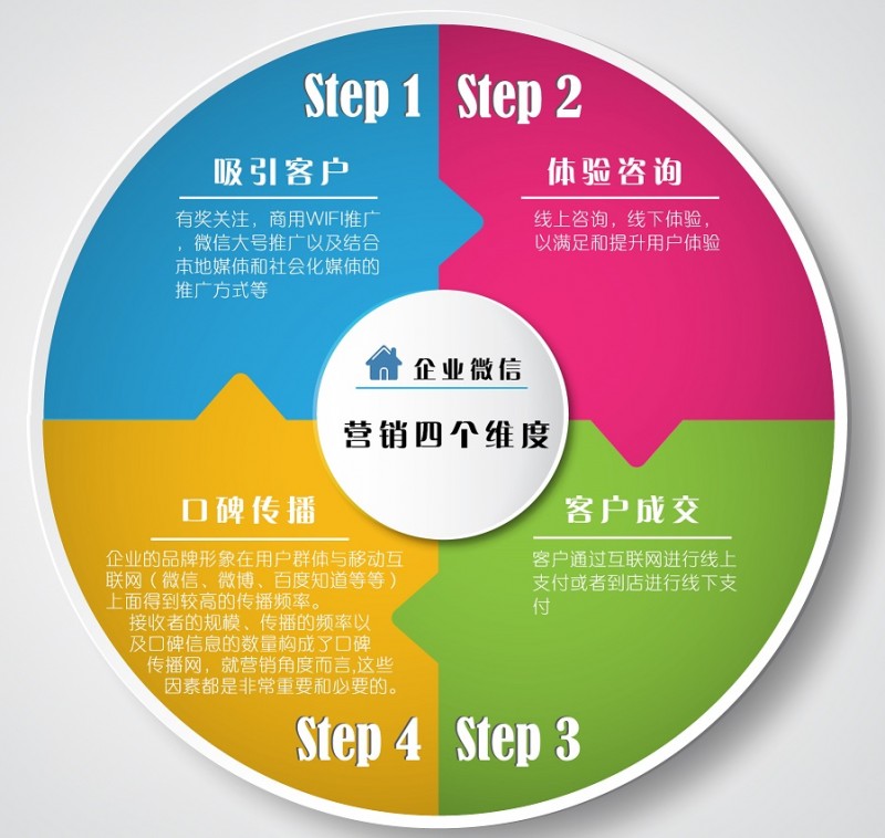 微信营销四部曲